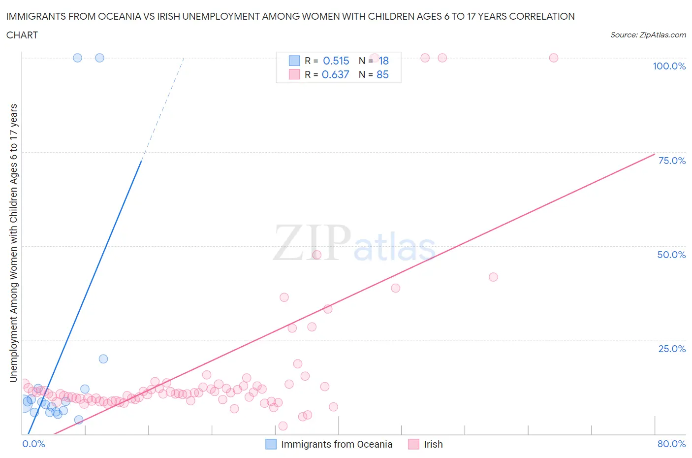Immigrants from Oceania vs Irish Unemployment Among Women with Children Ages 6 to 17 years