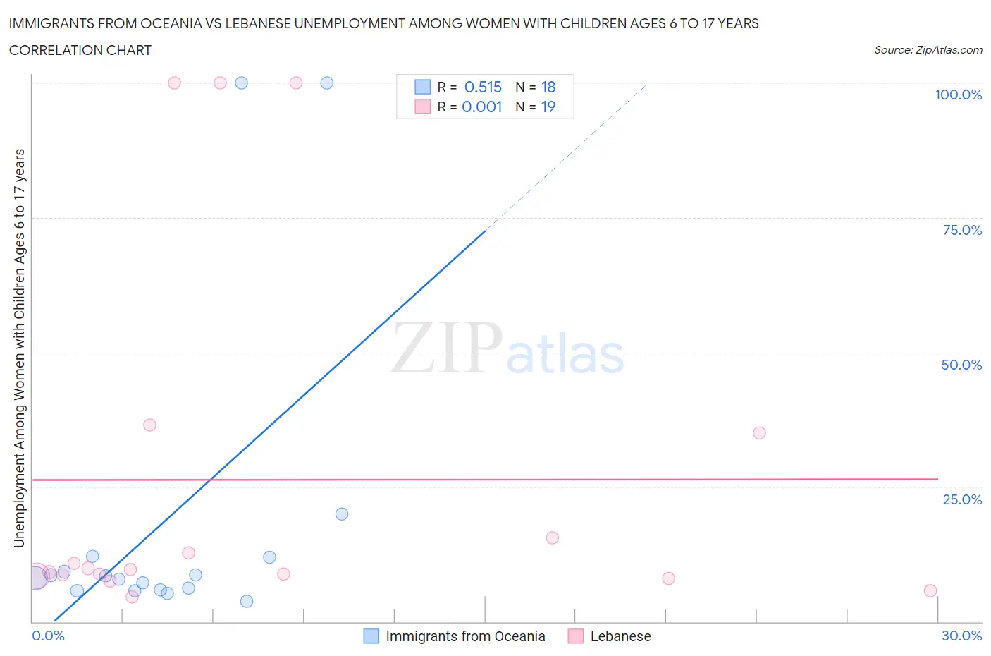 Immigrants from Oceania vs Lebanese Unemployment Among Women with Children Ages 6 to 17 years