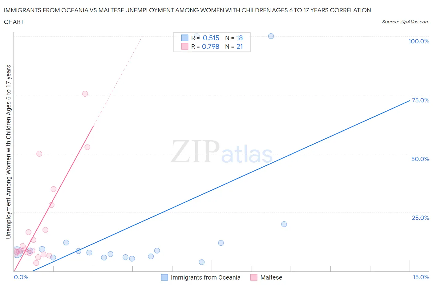 Immigrants from Oceania vs Maltese Unemployment Among Women with Children Ages 6 to 17 years
