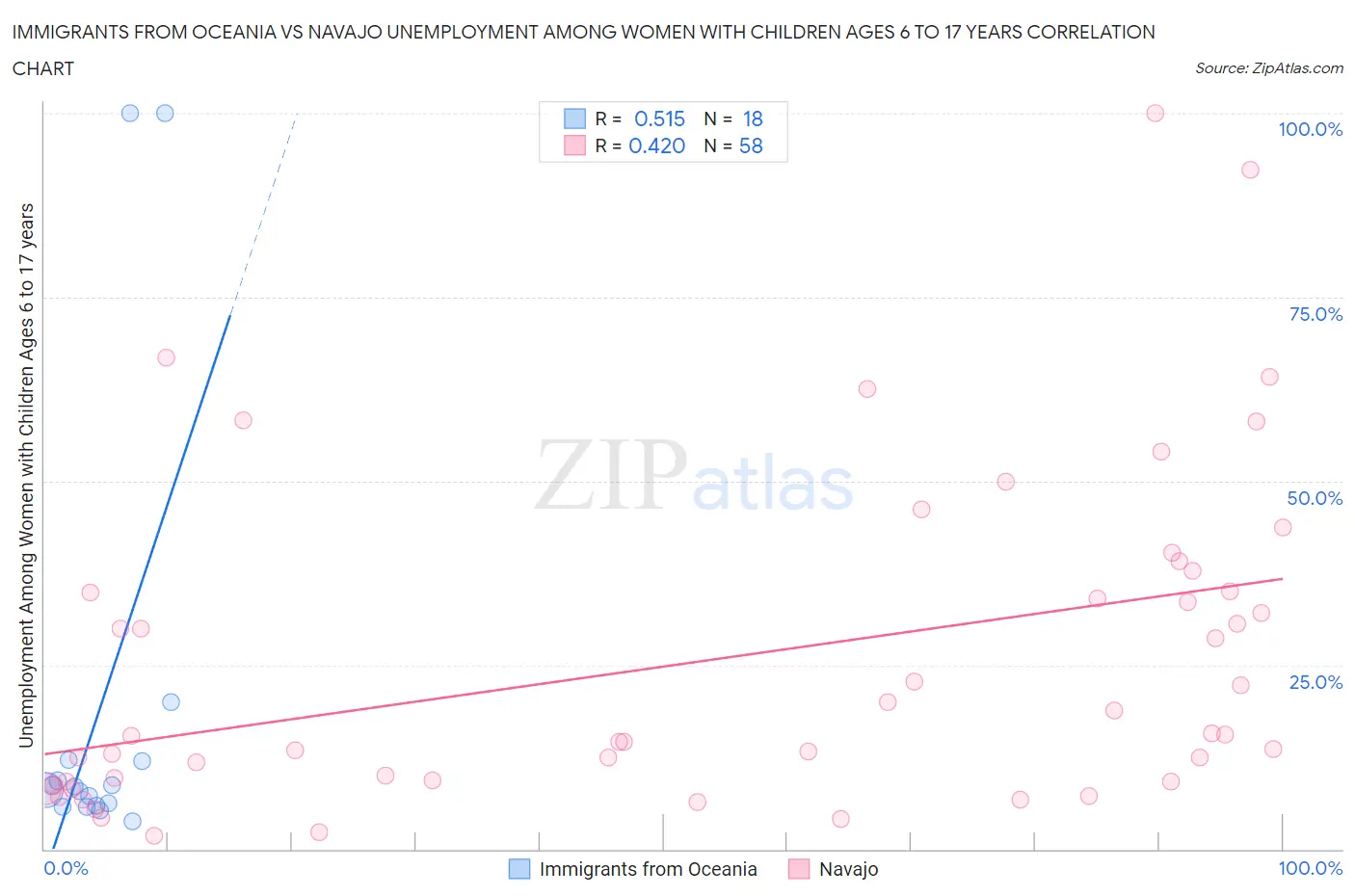 Immigrants from Oceania vs Navajo Unemployment Among Women with Children Ages 6 to 17 years