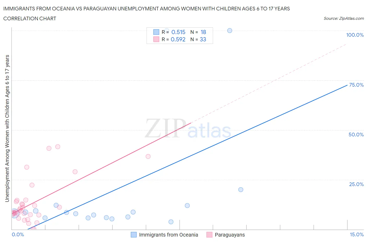 Immigrants from Oceania vs Paraguayan Unemployment Among Women with Children Ages 6 to 17 years