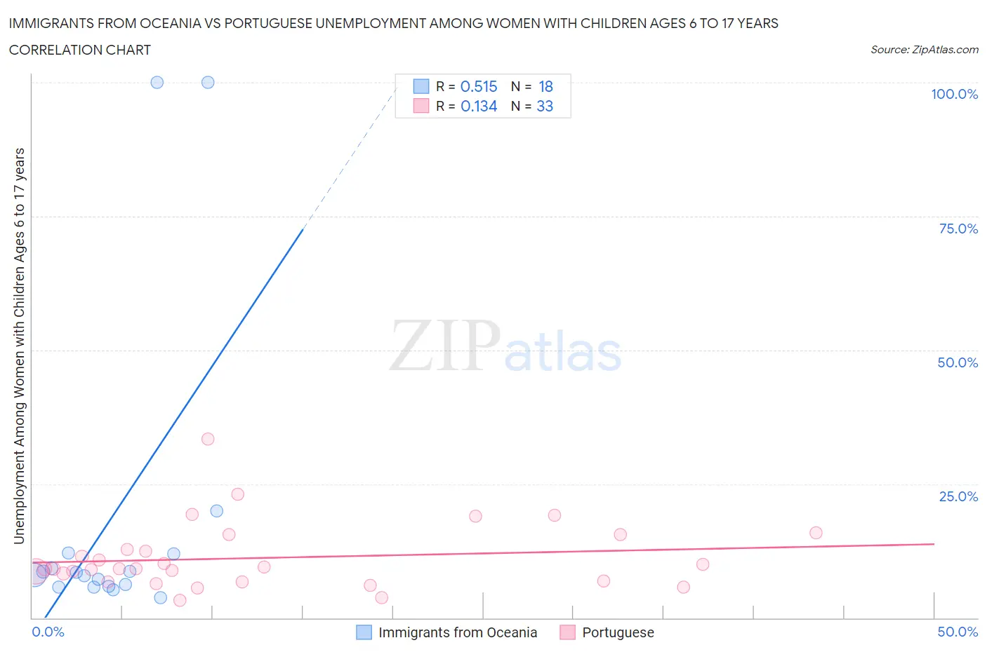 Immigrants from Oceania vs Portuguese Unemployment Among Women with Children Ages 6 to 17 years