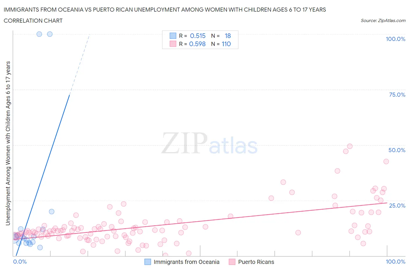 Immigrants from Oceania vs Puerto Rican Unemployment Among Women with Children Ages 6 to 17 years
