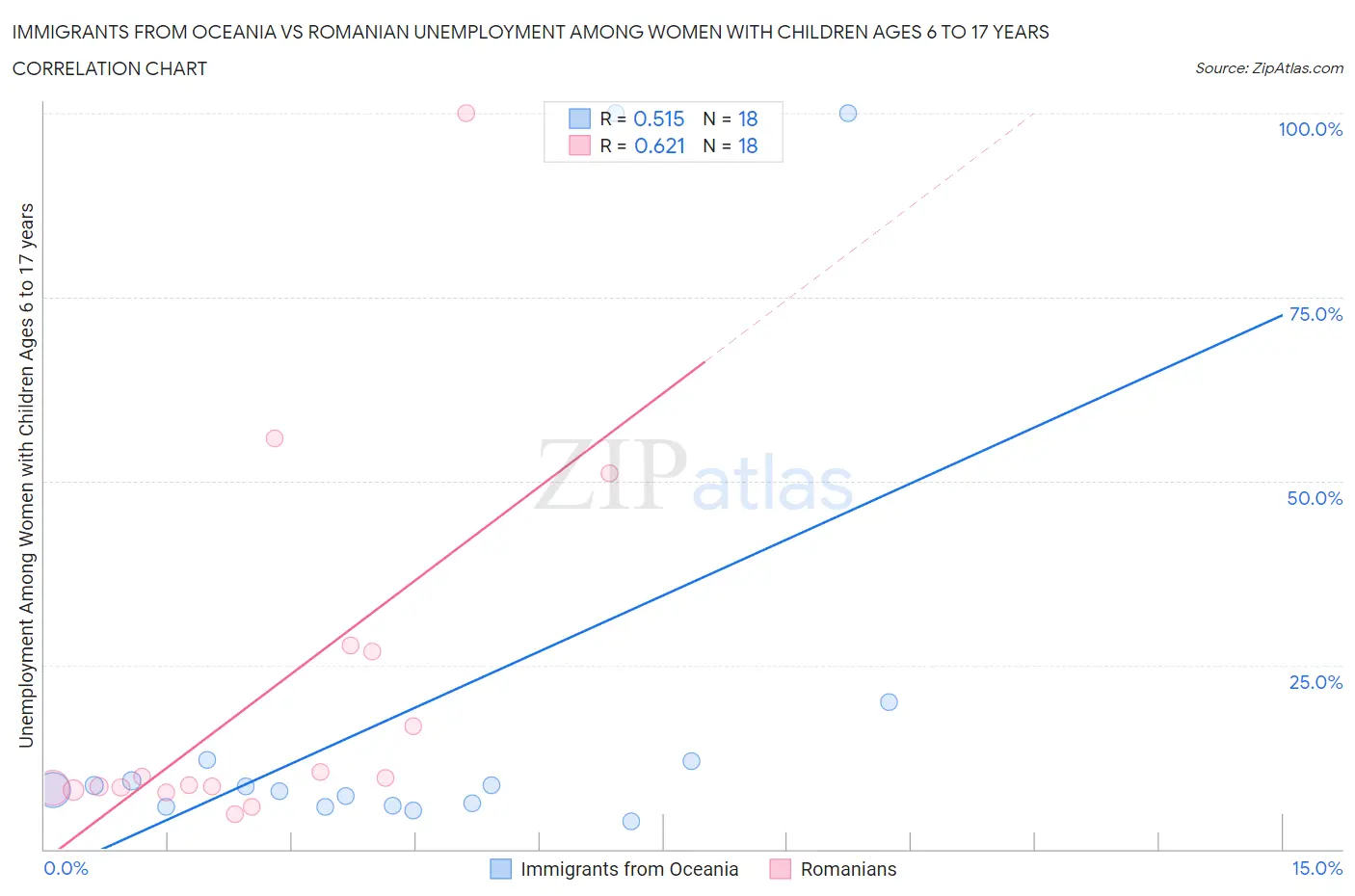 Immigrants from Oceania vs Romanian Unemployment Among Women with Children Ages 6 to 17 years