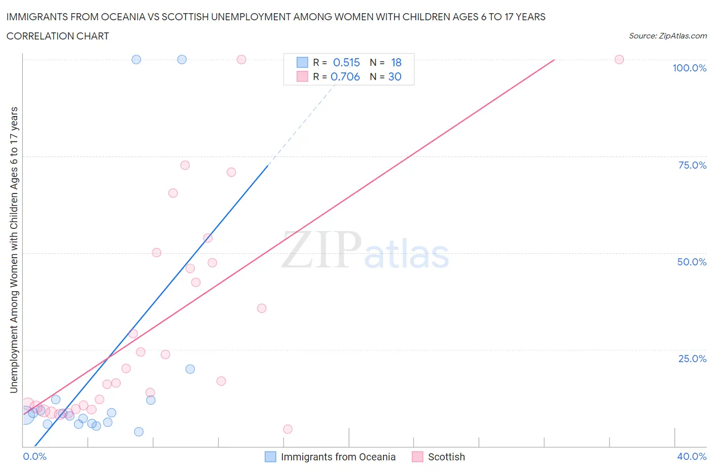 Immigrants from Oceania vs Scottish Unemployment Among Women with Children Ages 6 to 17 years