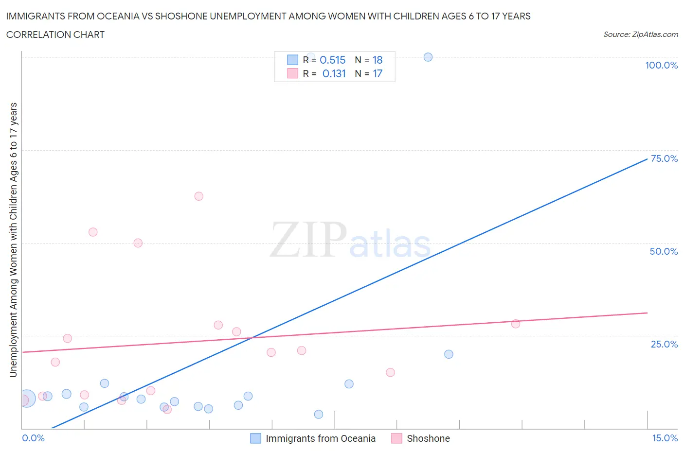 Immigrants from Oceania vs Shoshone Unemployment Among Women with Children Ages 6 to 17 years