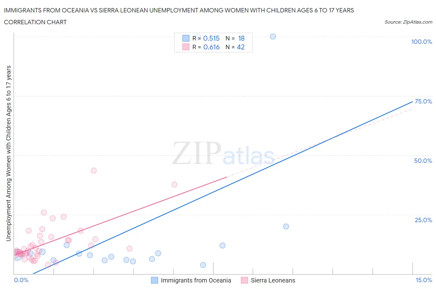 Immigrants from Oceania vs Sierra Leonean Unemployment Among Women with Children Ages 6 to 17 years