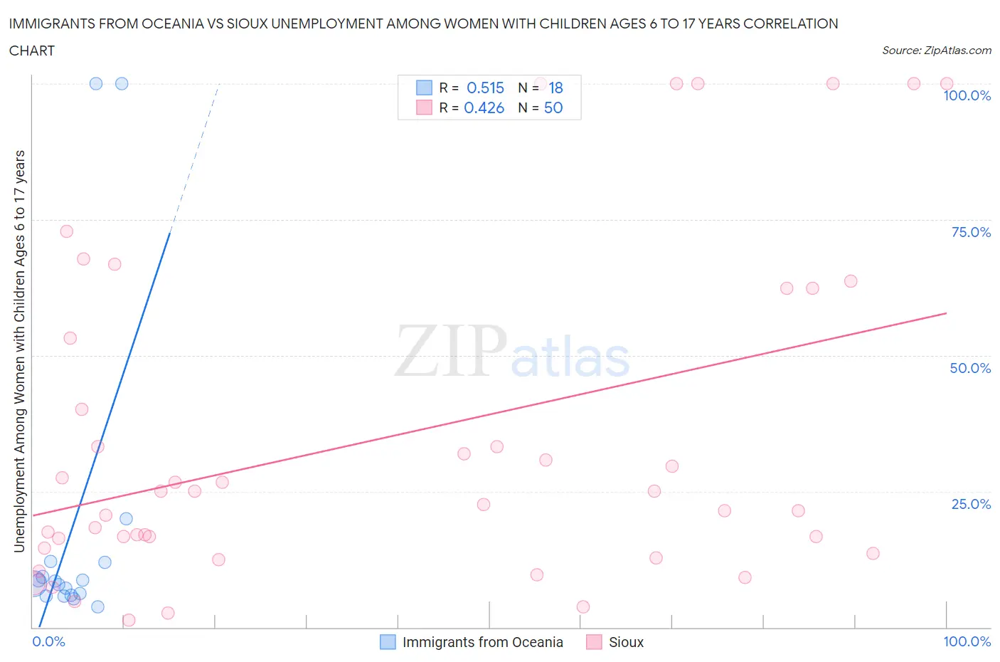 Immigrants from Oceania vs Sioux Unemployment Among Women with Children Ages 6 to 17 years