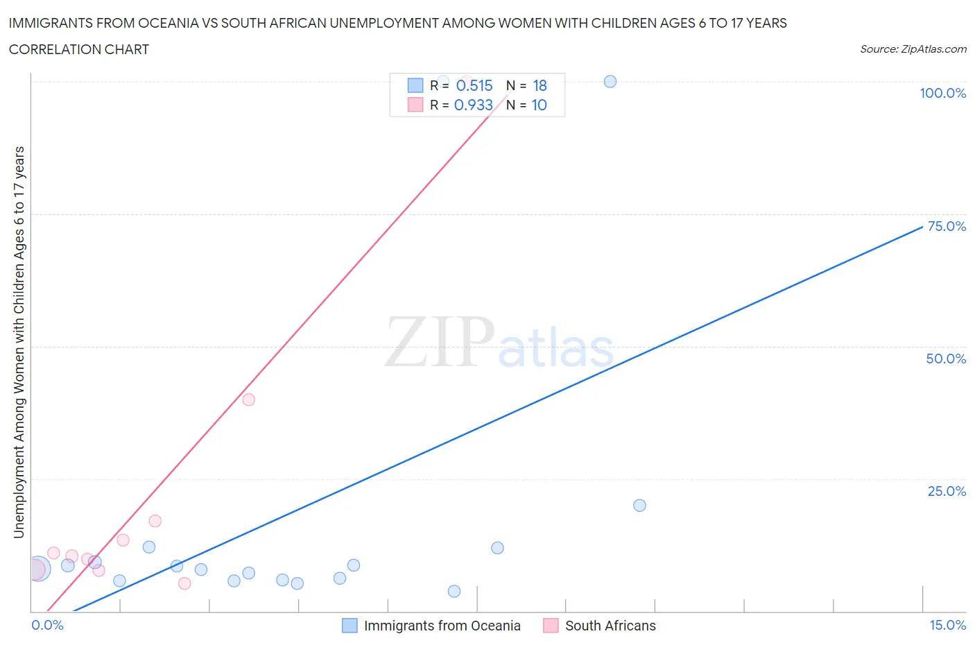 Immigrants from Oceania vs South African Unemployment Among Women with Children Ages 6 to 17 years