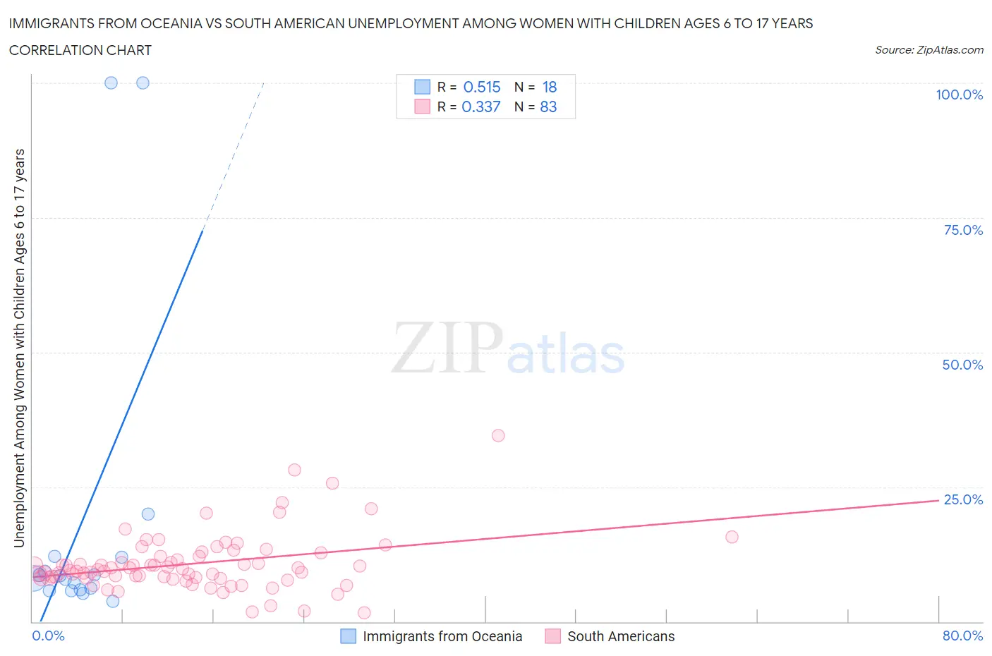 Immigrants from Oceania vs South American Unemployment Among Women with Children Ages 6 to 17 years