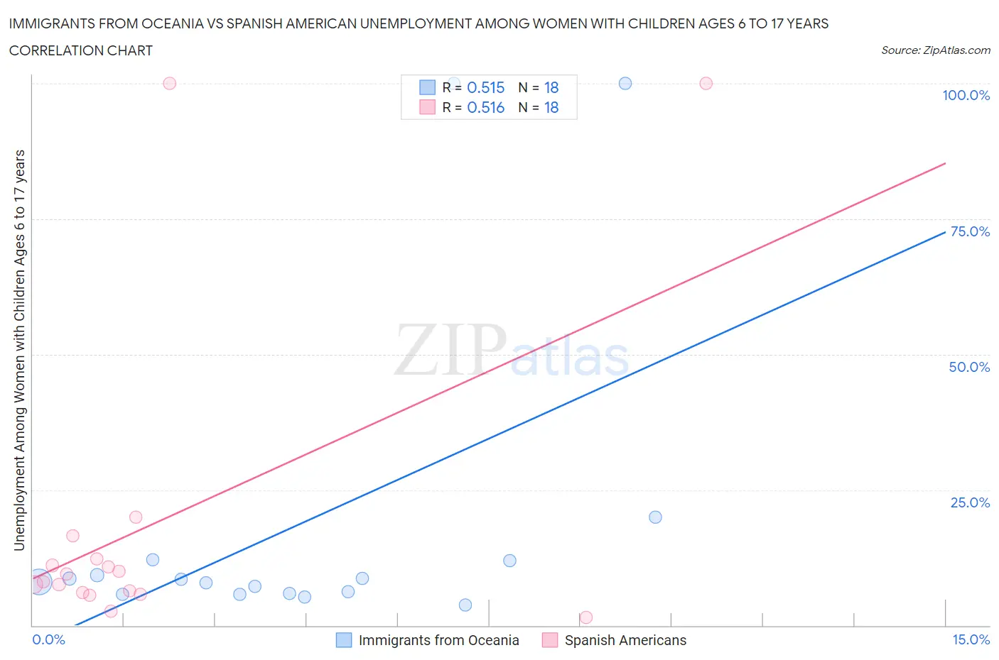 Immigrants from Oceania vs Spanish American Unemployment Among Women with Children Ages 6 to 17 years