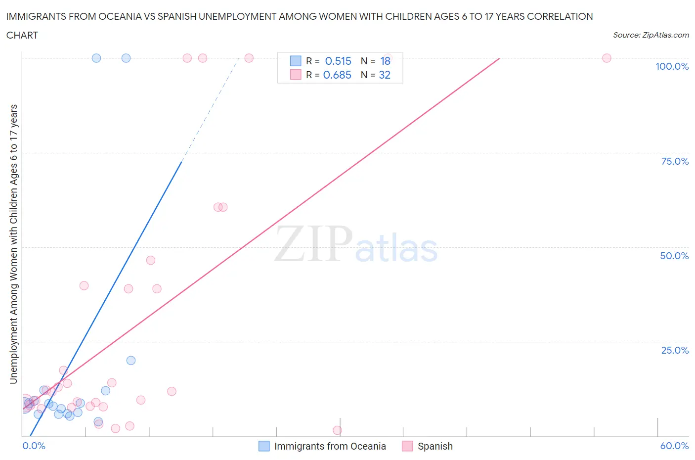 Immigrants from Oceania vs Spanish Unemployment Among Women with Children Ages 6 to 17 years