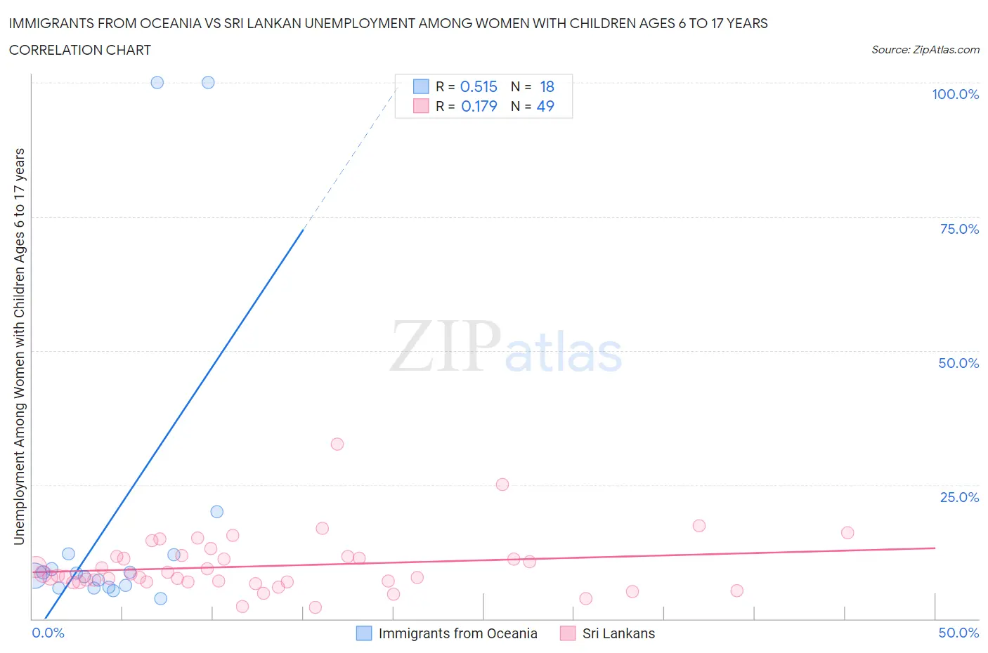 Immigrants from Oceania vs Sri Lankan Unemployment Among Women with Children Ages 6 to 17 years