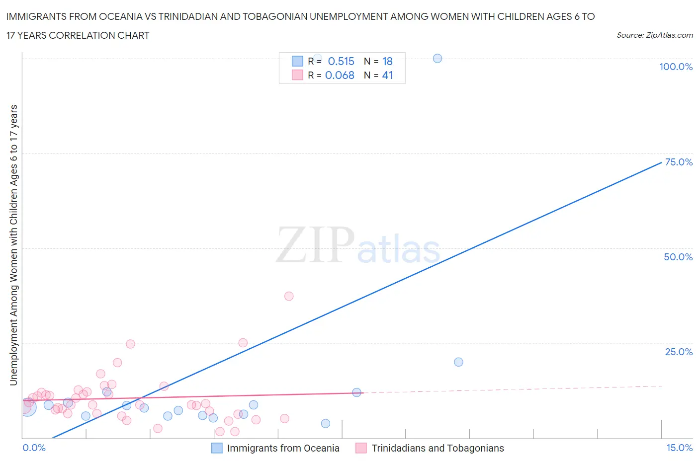Immigrants from Oceania vs Trinidadian and Tobagonian Unemployment Among Women with Children Ages 6 to 17 years