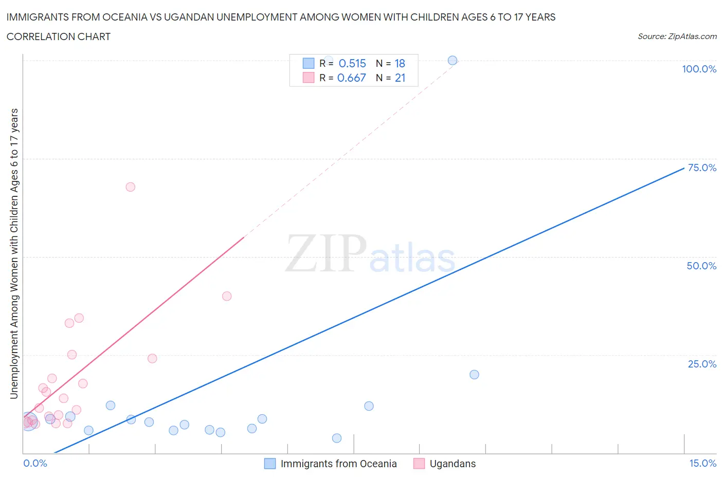 Immigrants from Oceania vs Ugandan Unemployment Among Women with Children Ages 6 to 17 years