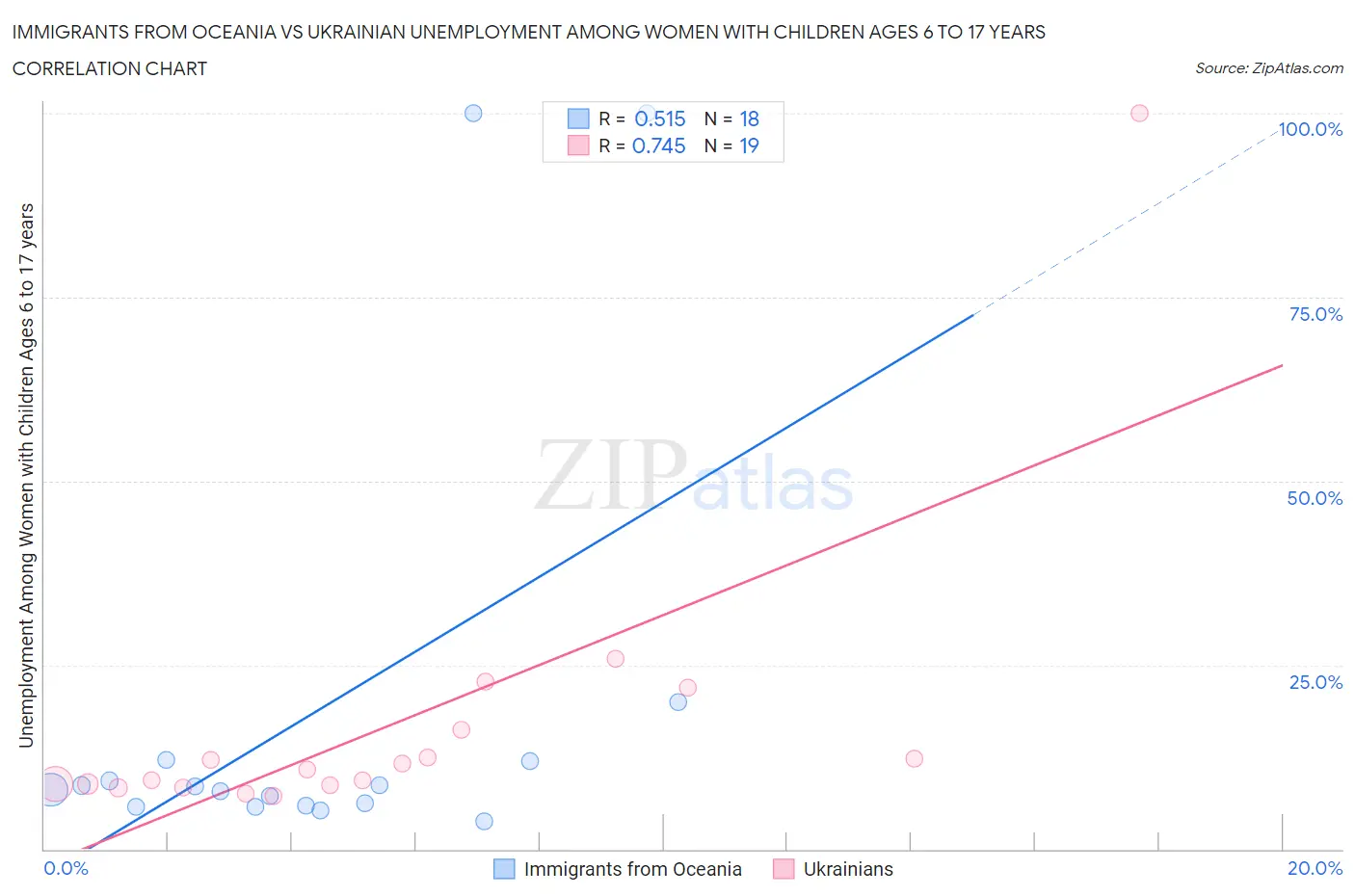 Immigrants from Oceania vs Ukrainian Unemployment Among Women with Children Ages 6 to 17 years