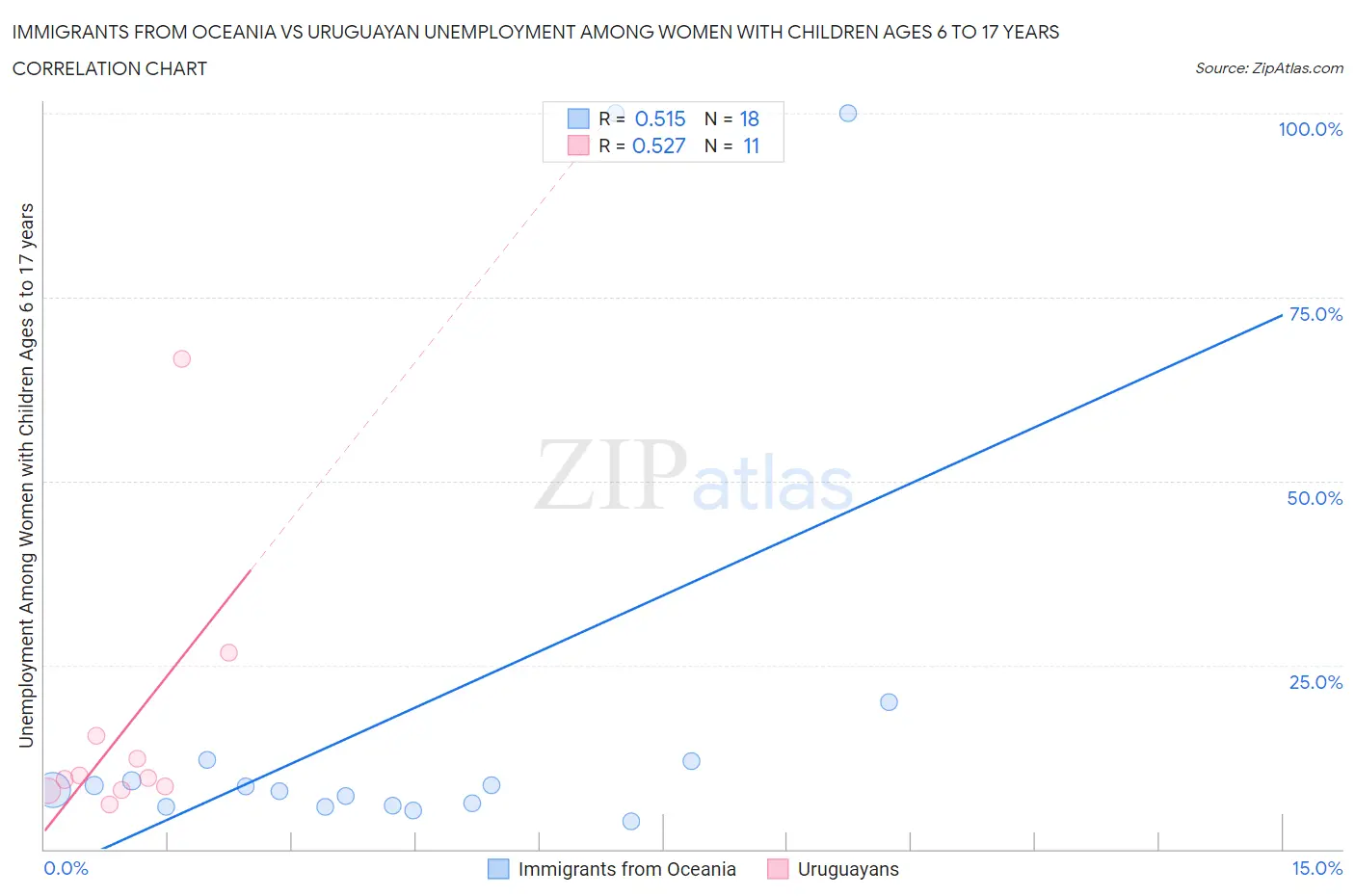 Immigrants from Oceania vs Uruguayan Unemployment Among Women with Children Ages 6 to 17 years