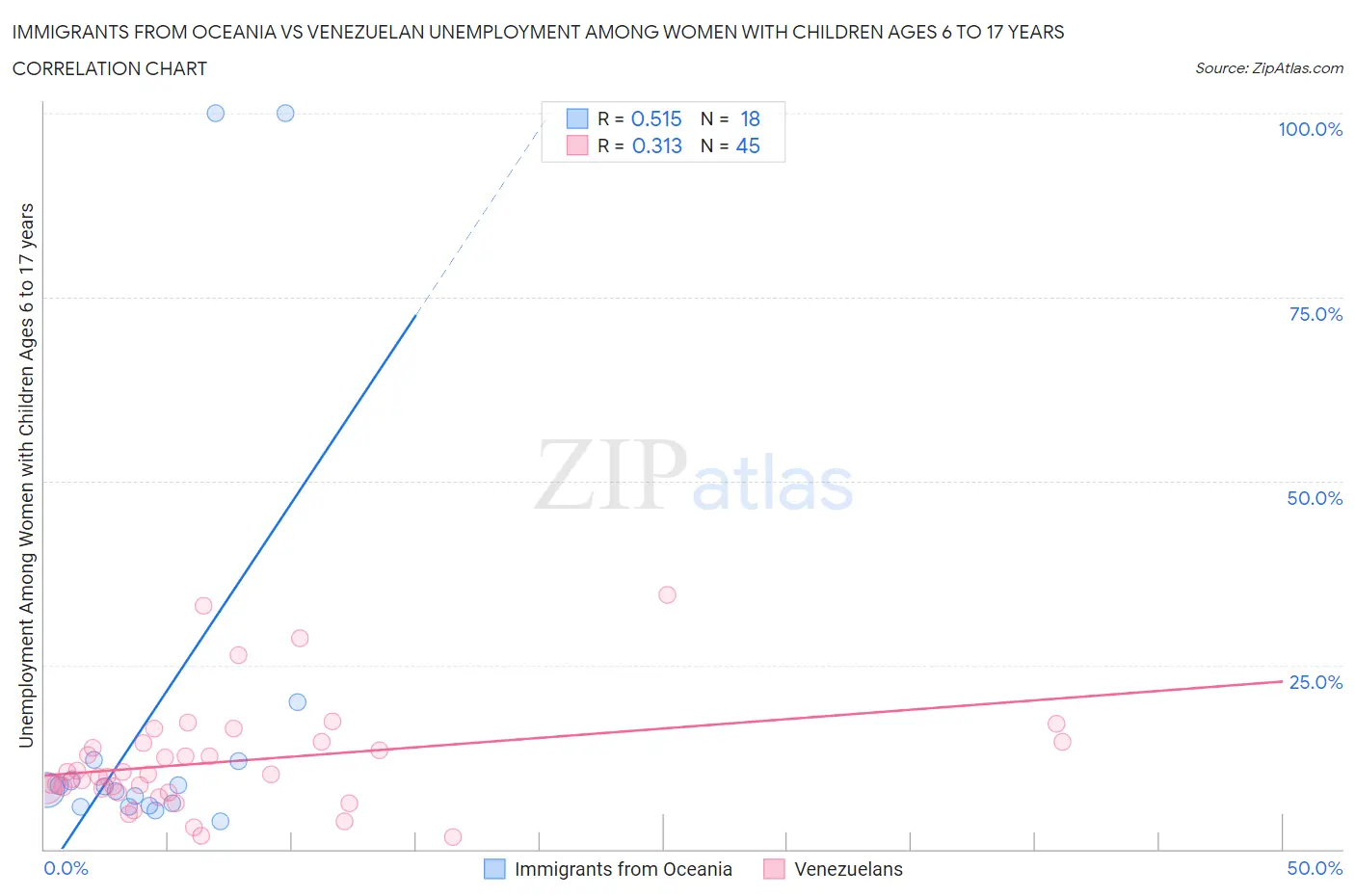 Immigrants from Oceania vs Venezuelan Unemployment Among Women with Children Ages 6 to 17 years