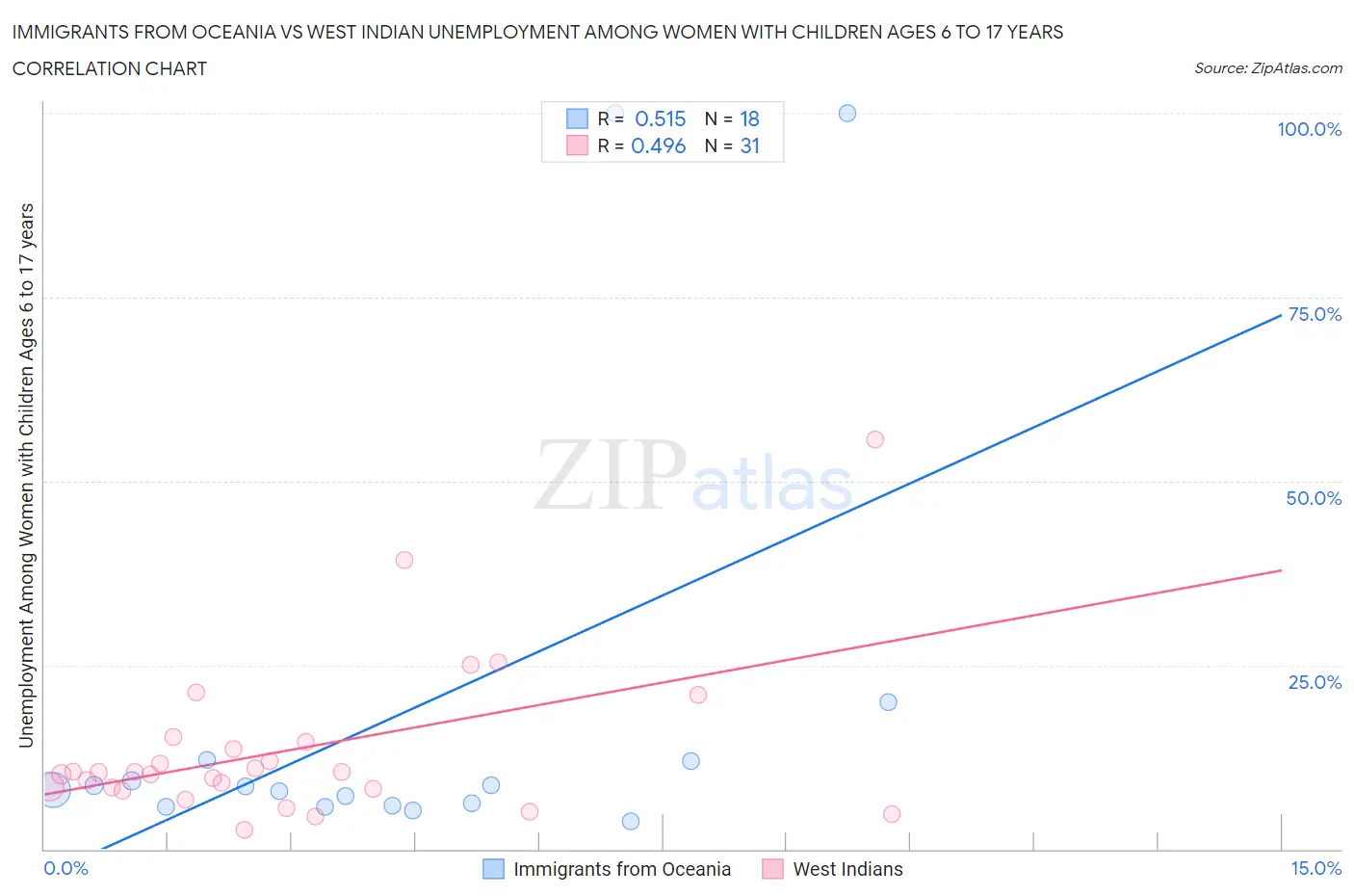 Immigrants from Oceania vs West Indian Unemployment Among Women with Children Ages 6 to 17 years