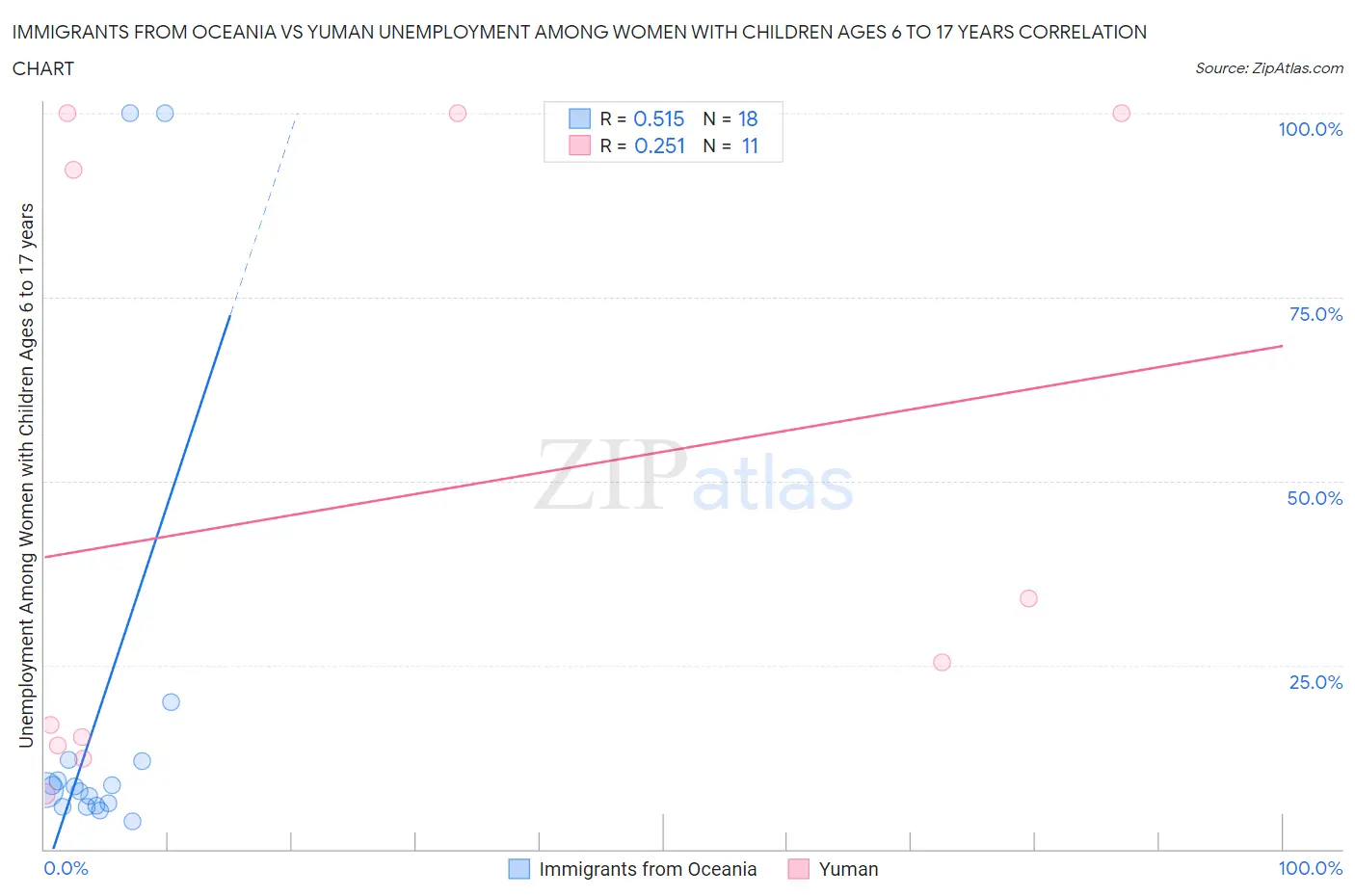 Immigrants from Oceania vs Yuman Unemployment Among Women with Children Ages 6 to 17 years