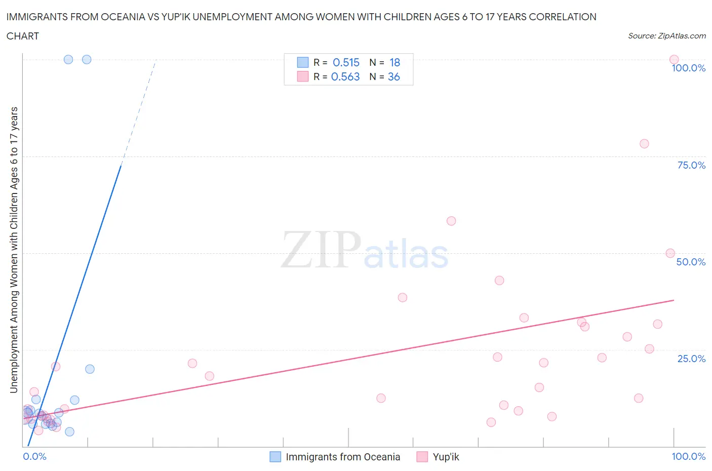 Immigrants from Oceania vs Yup'ik Unemployment Among Women with Children Ages 6 to 17 years