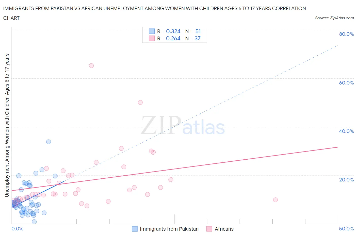 Immigrants from Pakistan vs African Unemployment Among Women with Children Ages 6 to 17 years