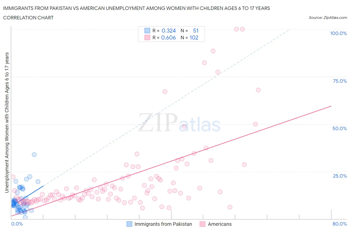 Immigrants from Pakistan vs American Unemployment Among Women with Children Ages 6 to 17 years