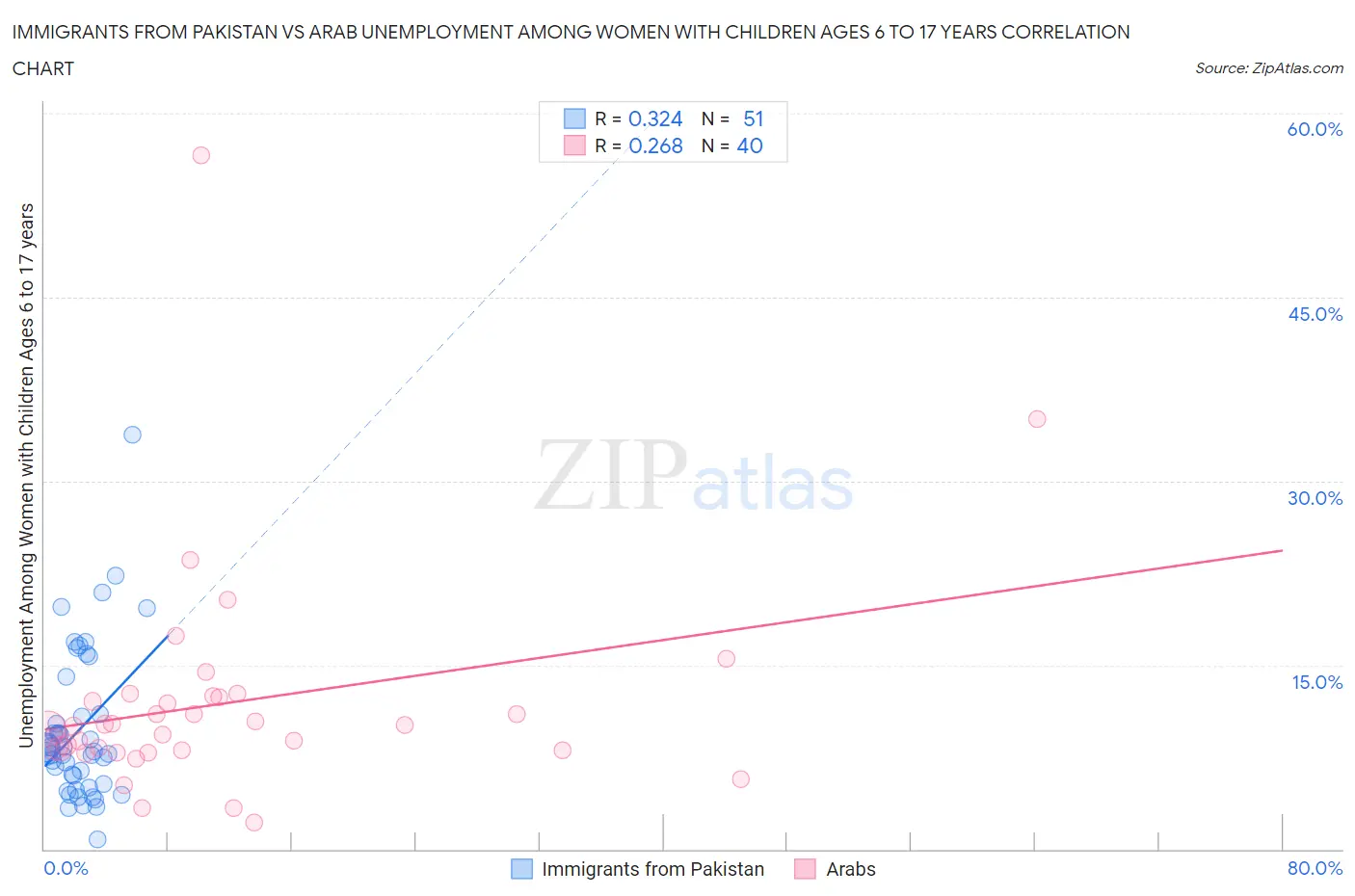 Immigrants from Pakistan vs Arab Unemployment Among Women with Children Ages 6 to 17 years