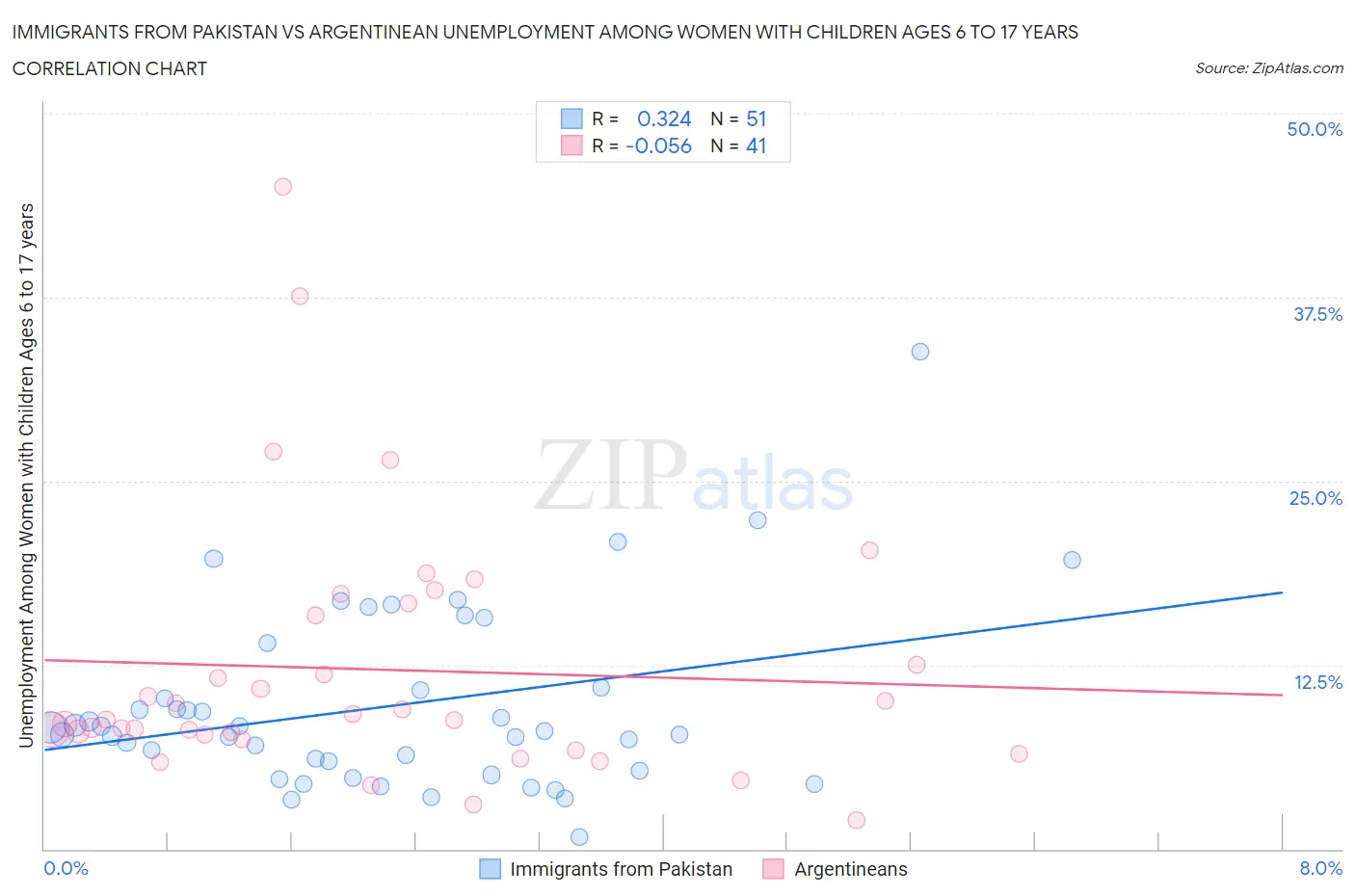Immigrants from Pakistan vs Argentinean Unemployment Among Women with Children Ages 6 to 17 years