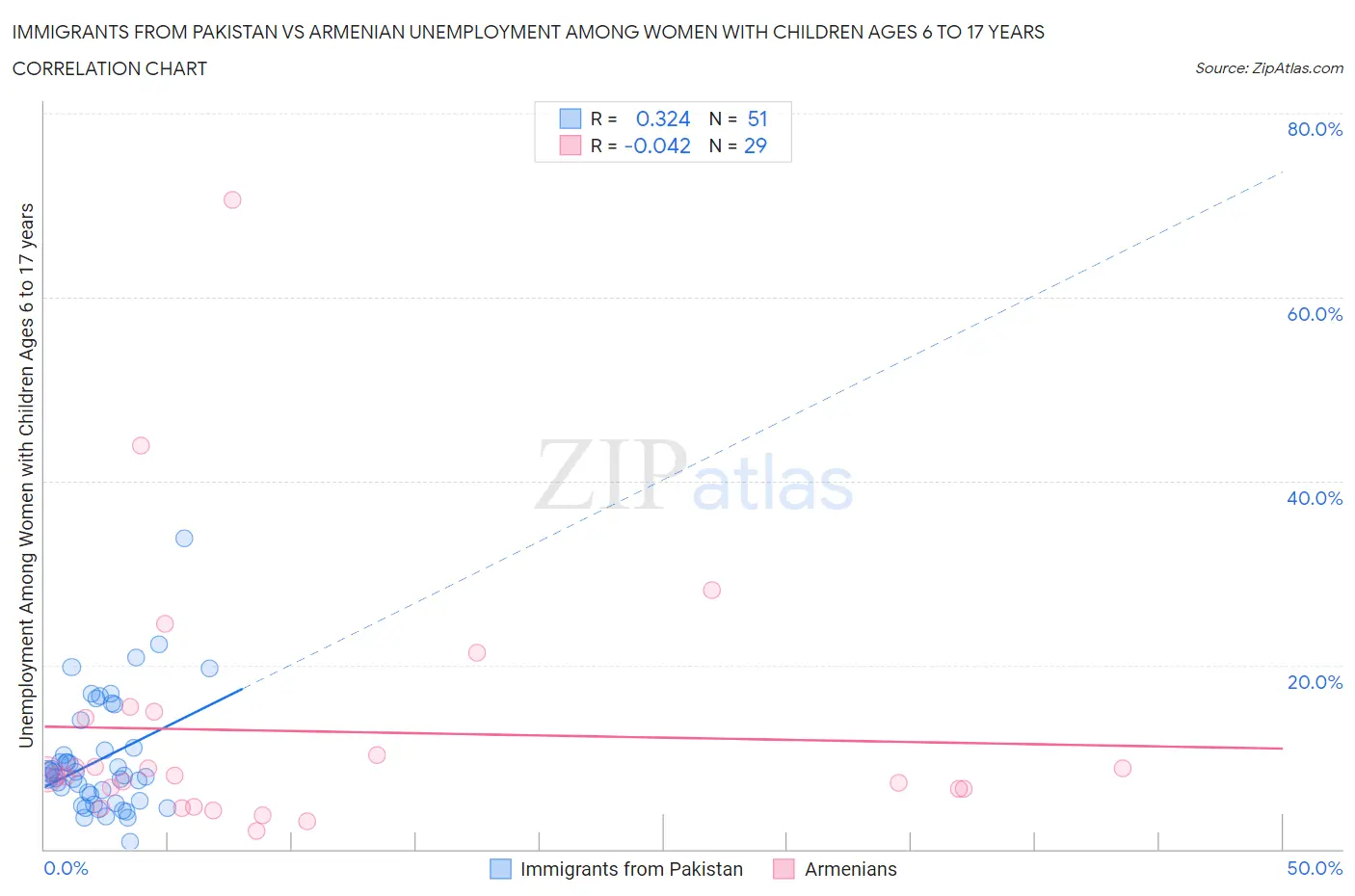 Immigrants from Pakistan vs Armenian Unemployment Among Women with Children Ages 6 to 17 years