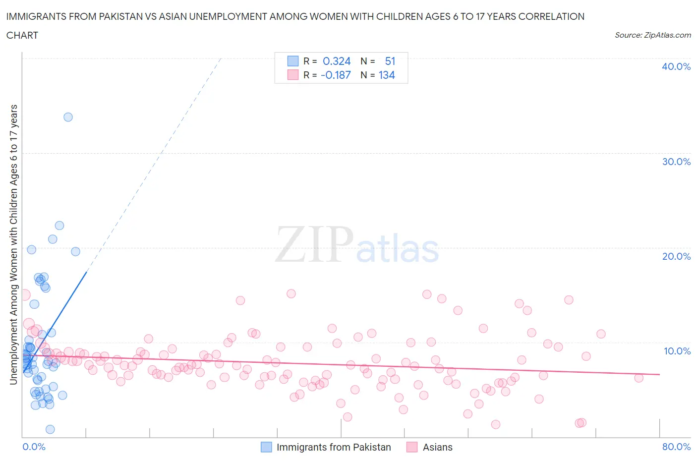 Immigrants from Pakistan vs Asian Unemployment Among Women with Children Ages 6 to 17 years
