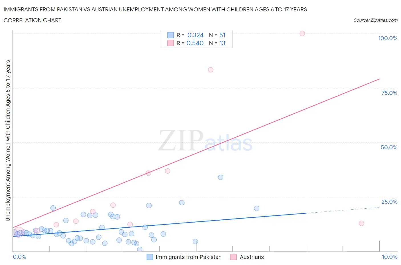 Immigrants from Pakistan vs Austrian Unemployment Among Women with Children Ages 6 to 17 years