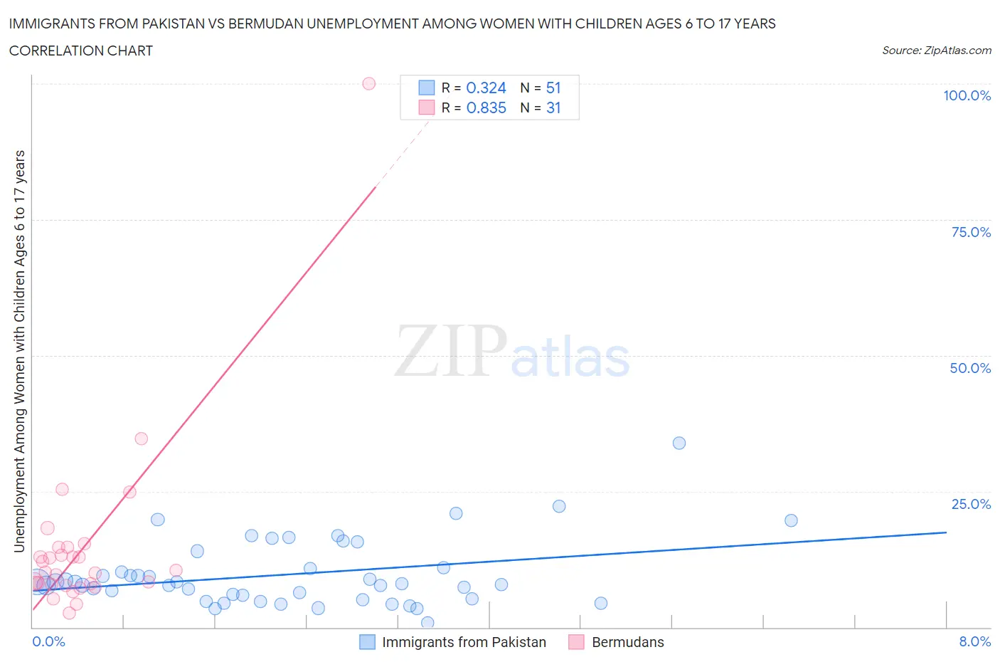 Immigrants from Pakistan vs Bermudan Unemployment Among Women with Children Ages 6 to 17 years