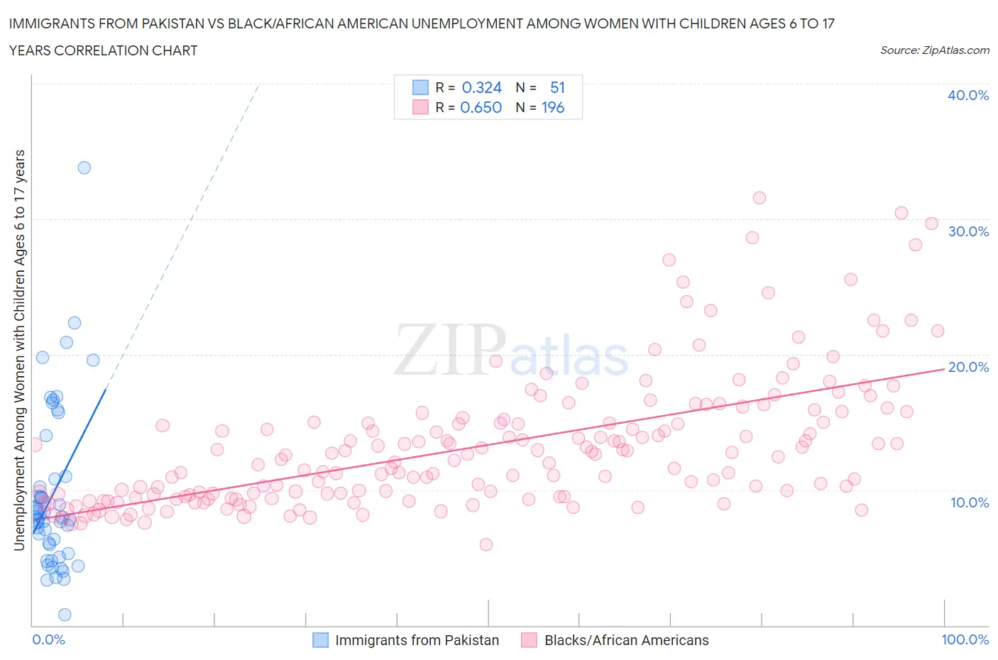 Immigrants from Pakistan vs Black/African American Unemployment Among Women with Children Ages 6 to 17 years