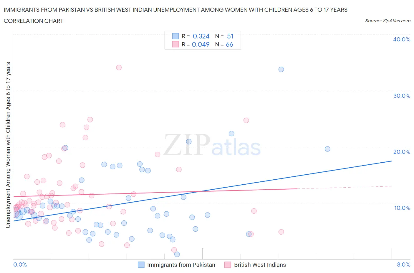 Immigrants from Pakistan vs British West Indian Unemployment Among Women with Children Ages 6 to 17 years