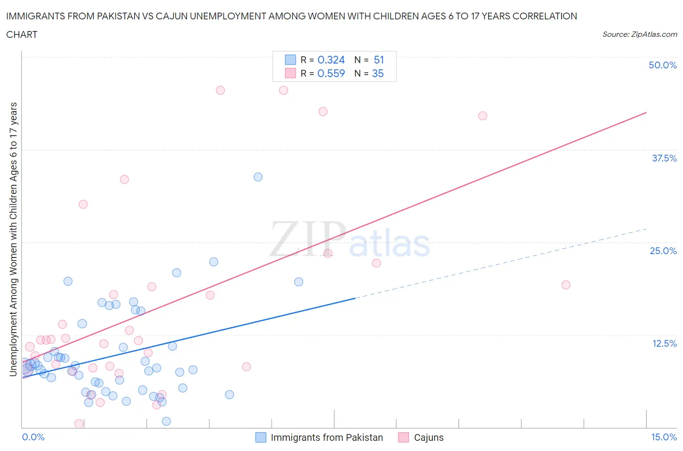 Immigrants from Pakistan vs Cajun Unemployment Among Women with Children Ages 6 to 17 years