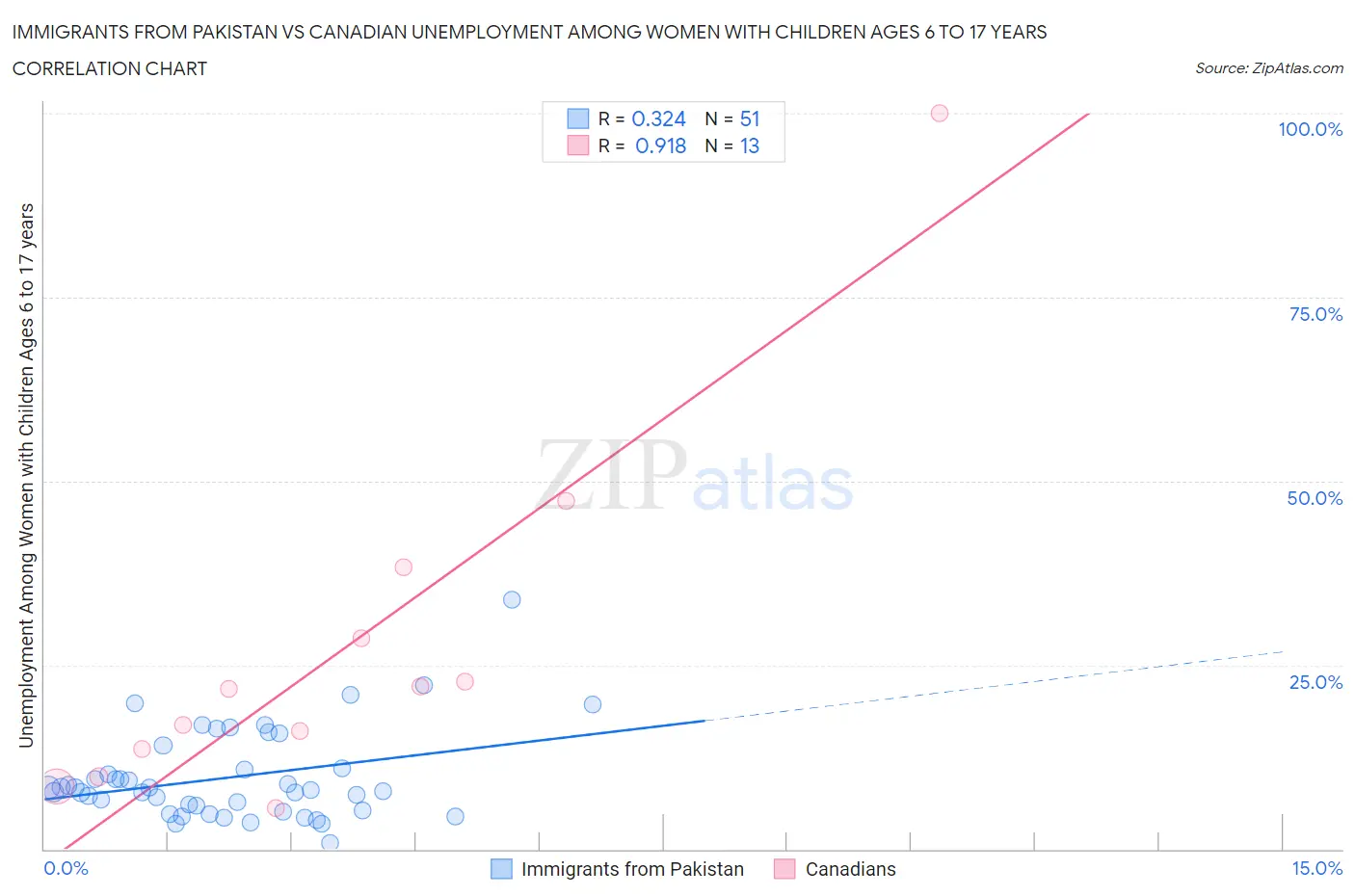 Immigrants from Pakistan vs Canadian Unemployment Among Women with Children Ages 6 to 17 years