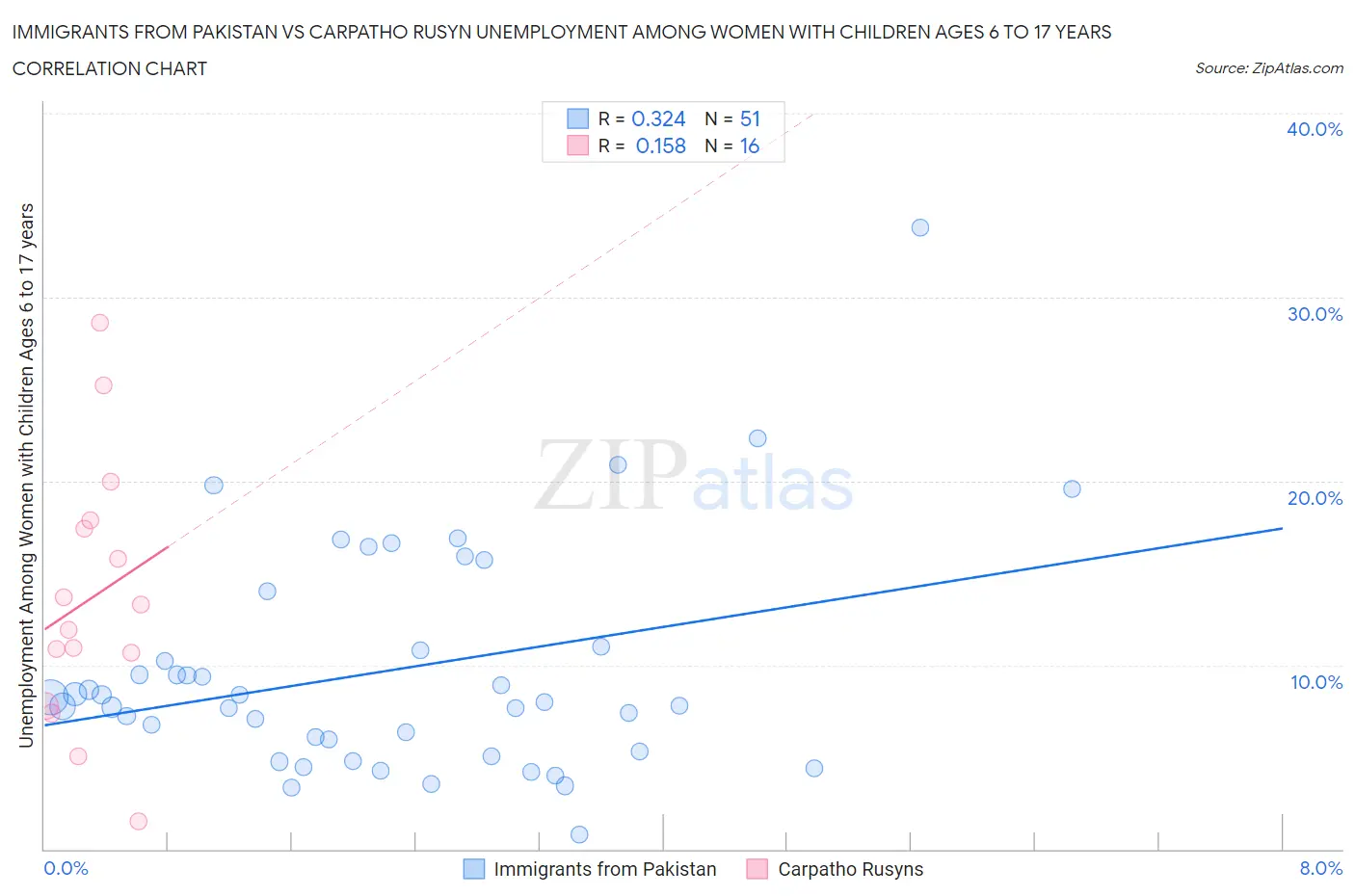 Immigrants from Pakistan vs Carpatho Rusyn Unemployment Among Women with Children Ages 6 to 17 years