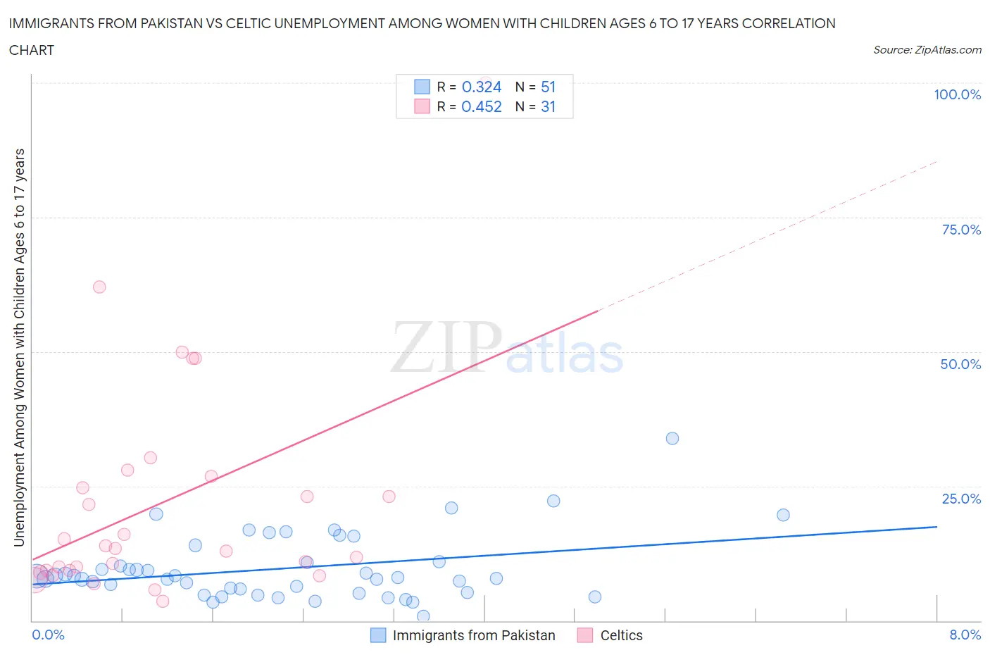 Immigrants from Pakistan vs Celtic Unemployment Among Women with Children Ages 6 to 17 years