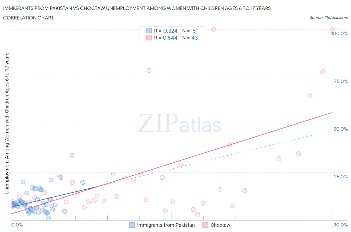 Immigrants from Pakistan vs Choctaw Unemployment Among Women with Children Ages 6 to 17 years