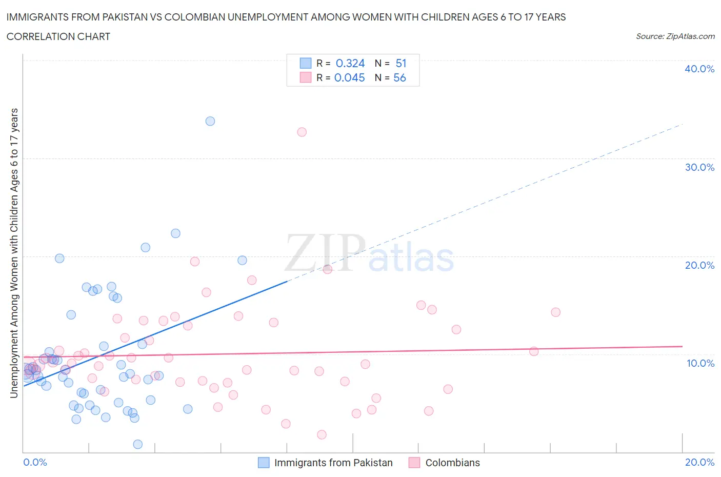 Immigrants from Pakistan vs Colombian Unemployment Among Women with Children Ages 6 to 17 years