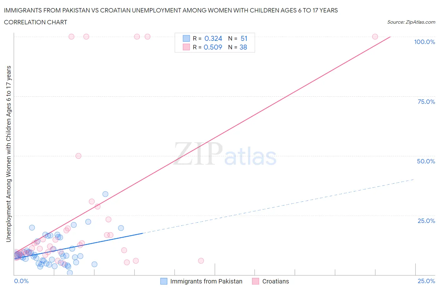Immigrants from Pakistan vs Croatian Unemployment Among Women with Children Ages 6 to 17 years
