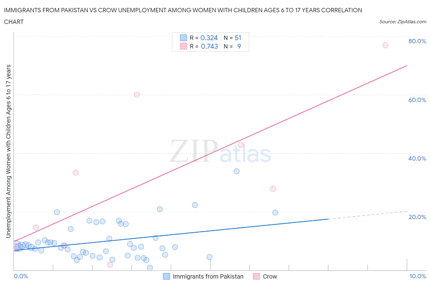 Immigrants from Pakistan vs Crow Unemployment Among Women with Children Ages 6 to 17 years