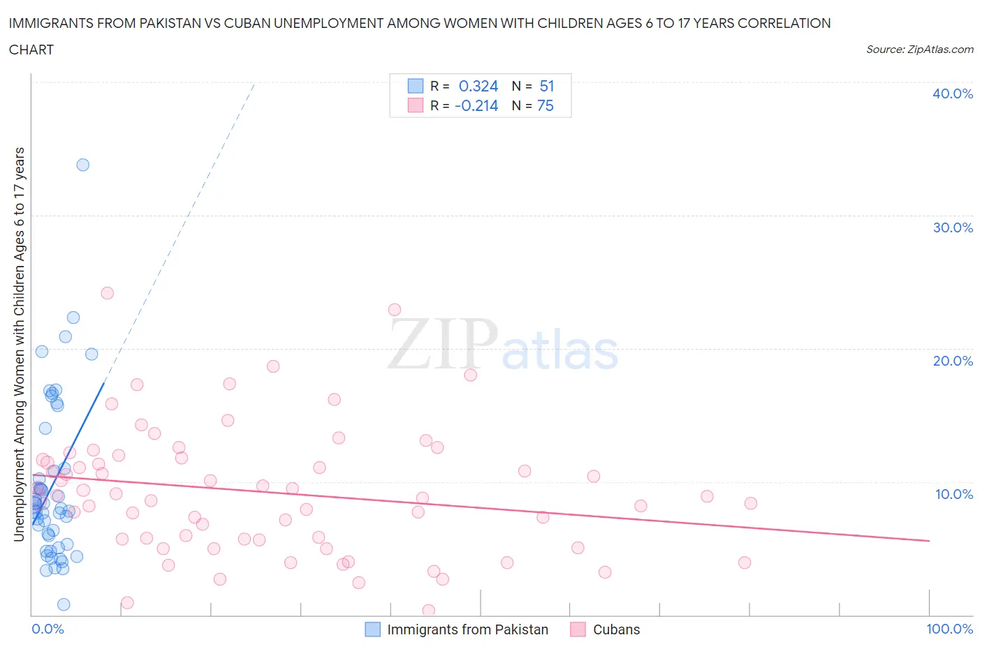 Immigrants from Pakistan vs Cuban Unemployment Among Women with Children Ages 6 to 17 years