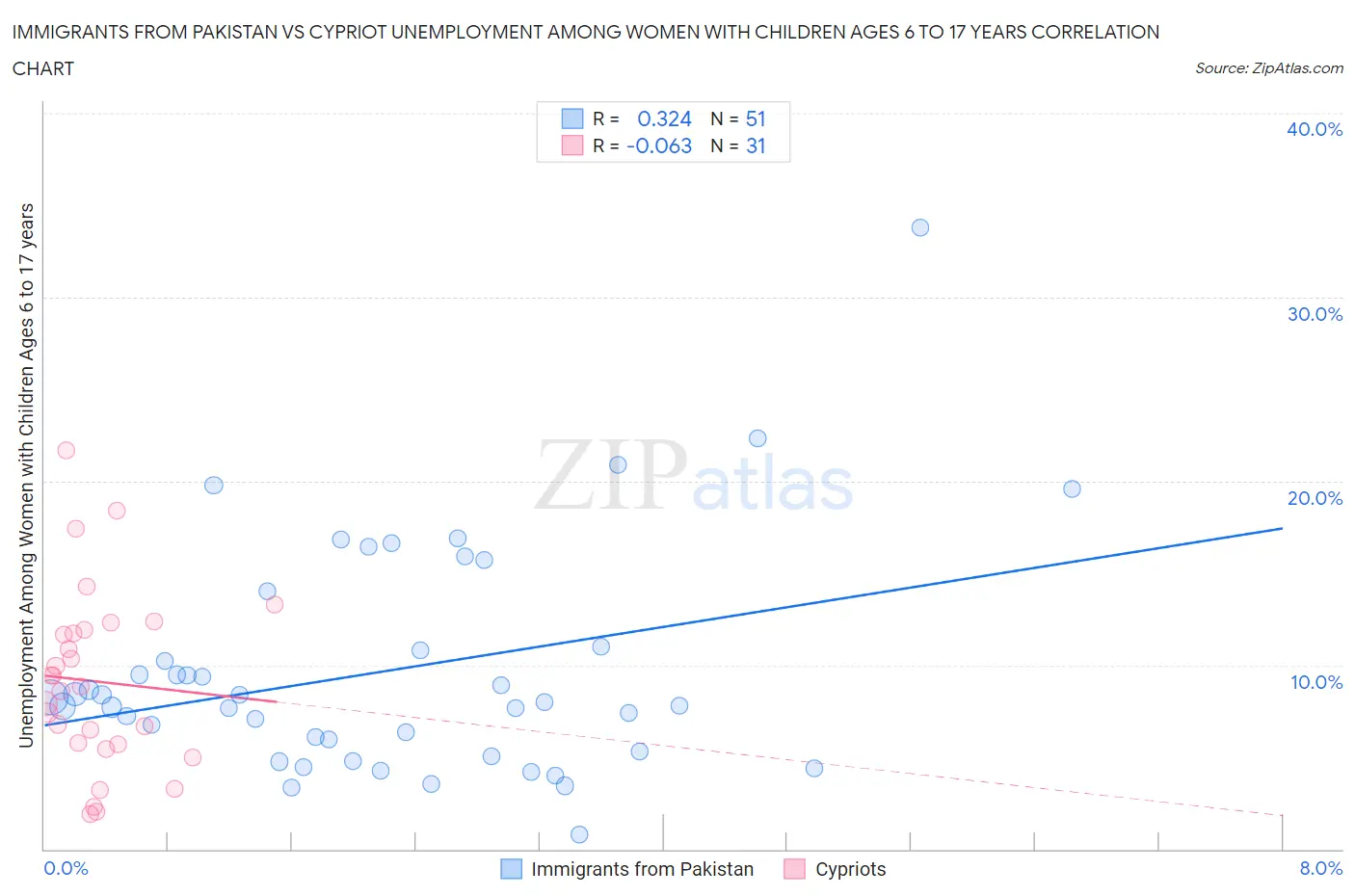 Immigrants from Pakistan vs Cypriot Unemployment Among Women with Children Ages 6 to 17 years