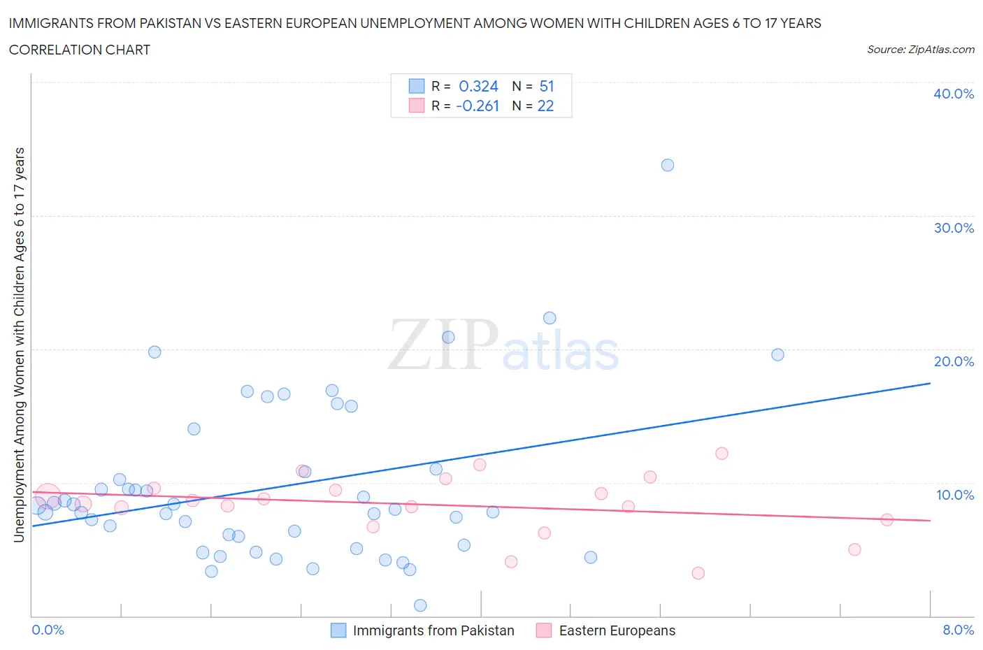Immigrants from Pakistan vs Eastern European Unemployment Among Women with Children Ages 6 to 17 years
