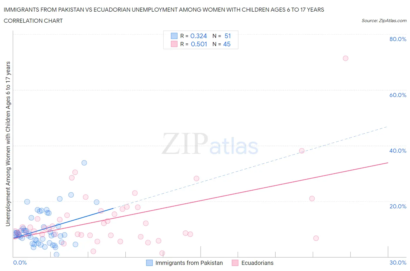 Immigrants from Pakistan vs Ecuadorian Unemployment Among Women with Children Ages 6 to 17 years