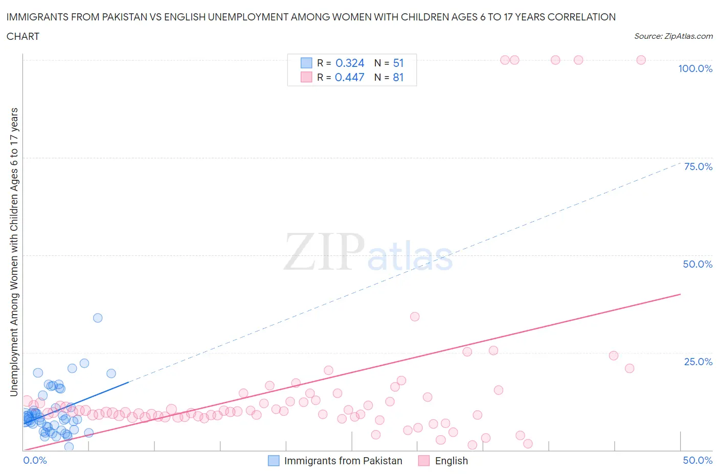 Immigrants from Pakistan vs English Unemployment Among Women with Children Ages 6 to 17 years