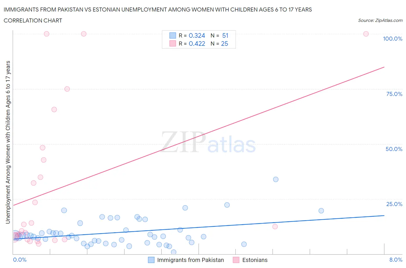 Immigrants from Pakistan vs Estonian Unemployment Among Women with Children Ages 6 to 17 years
