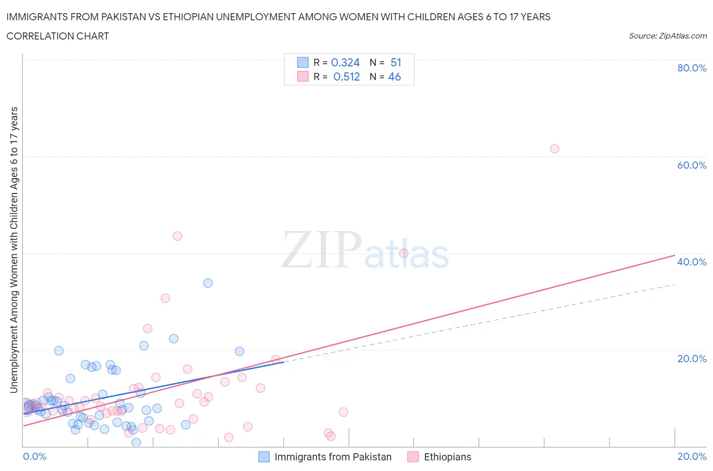 Immigrants from Pakistan vs Ethiopian Unemployment Among Women with Children Ages 6 to 17 years